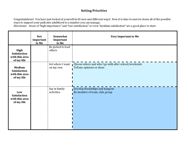 Image of a pdf with text:

Setting Priorities
Congratulations! You have just looked at yourself in 65 new and different ways! Now it is time to narrow down all of the possible ways to support your path into adulthood to a number you can manage.
Directions: Areas of “high importance” and “low satisfaction” or even “medium satisfaction” are a good place to start.

Info table with column titles: Not Important to Me, Somewhat Important to Me, and Very Important to Me. Row titles: High Satisfaction with this area of my life, Medium Satisfaction with this area of my life, and Low Satisfaction with this area of my life.

Text in the High Satisfaction and Somewhat Important table cell: Be picked to lead others
Text in the Medium Satisfaction and Somewhat Important table cell: Get where I want on my own
Text in the Medium Satisfaction and Very Important table cell: Choose where and who I go with after school/weekends. Tell my opinions or ideas
Text in the Low Satisfaction and Somewhat Important table cell: Say in family activities
Text in Low Satisfaction and Very Important table cell: Develop friendships and hangout. Be member of team, club, group