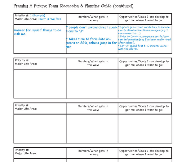 Image of pdf with text: 
Framing A Future: Team Discussion and Planning Guide (continued)
Priority #1: 1 (Example)
Major Life Area: Health and Welfare
Answer for myself things to do with me.

Barriers/What gets in the way:
people don’t always direct questions to “J”
takes time to formulate answers on SGD, others jump in for her

Opportunities/Goals I can develop to get me where I want to go:
Update pre-stored vocabulary to include clarification/redirection messages (e.g. I can answer that…).
Prior to Dr. visits, program specific/current information (e.g. I’ve been really tired after school).
Let “J” spend first 5-10 minutes alone with the doctor

Three more rows of blank boxes with the titles: Priority #1: 
Major Life Area:, Barriers/What gets in the way:, Opportunities/Goals I can develop to get me where I want to go:
